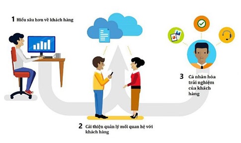 Chuyển đổi số giúp cá nhân hóa trải nghiệm của khách hàng, xây dựng ấn tượng tốt về doanh nghiệp 